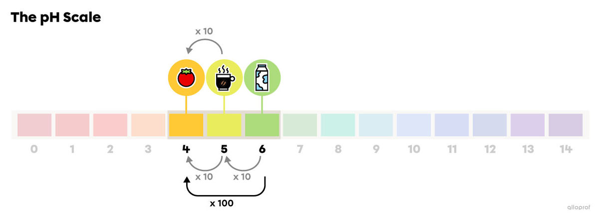 To go from a pH 5 to a pH 4, it takes one jump to the left on the pH scale. A change of one pH unit corresponds to a 10-fold change in acidity. To go from pH 6 to pH 4, it takes two jumps to the left on the pH scale. A change of two pH units corresponds to a 100-fold change in acidity.