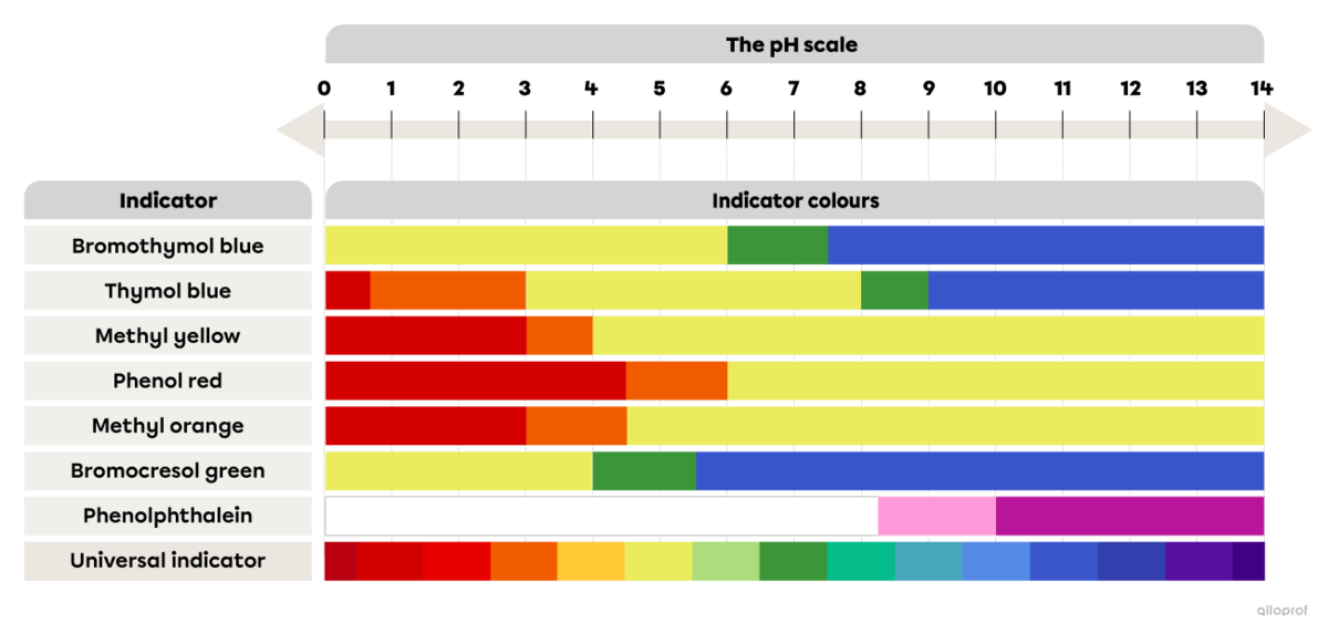 phenolphthalein scale