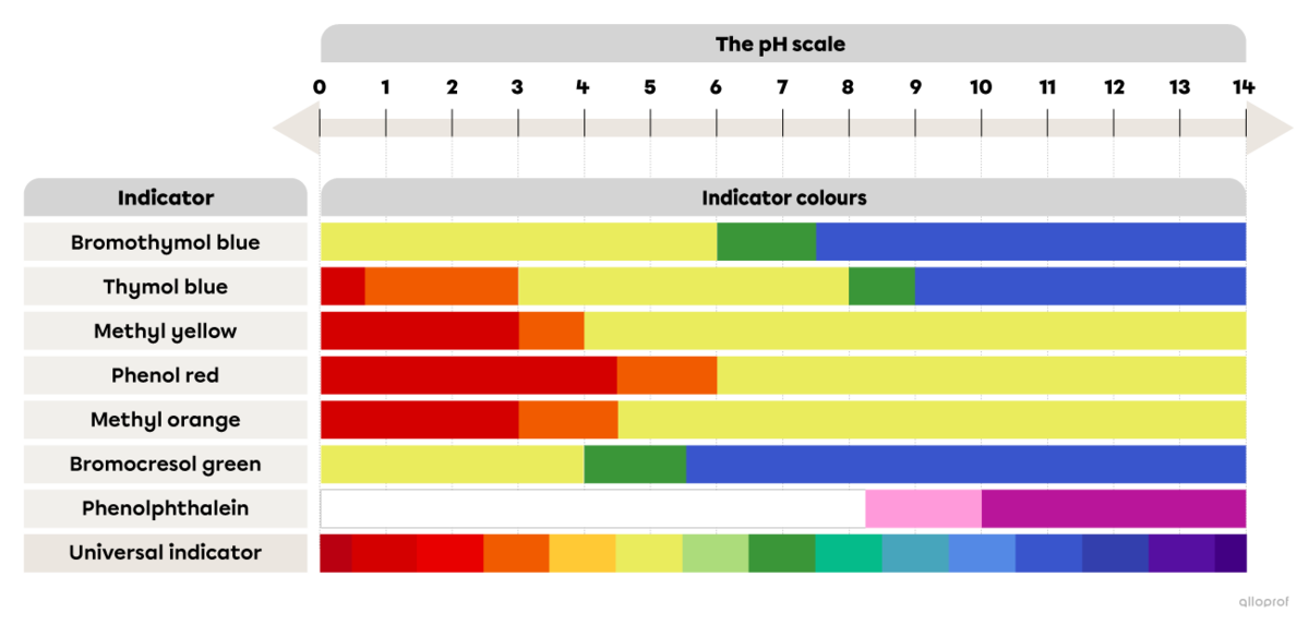 Phenolphthalein Scale