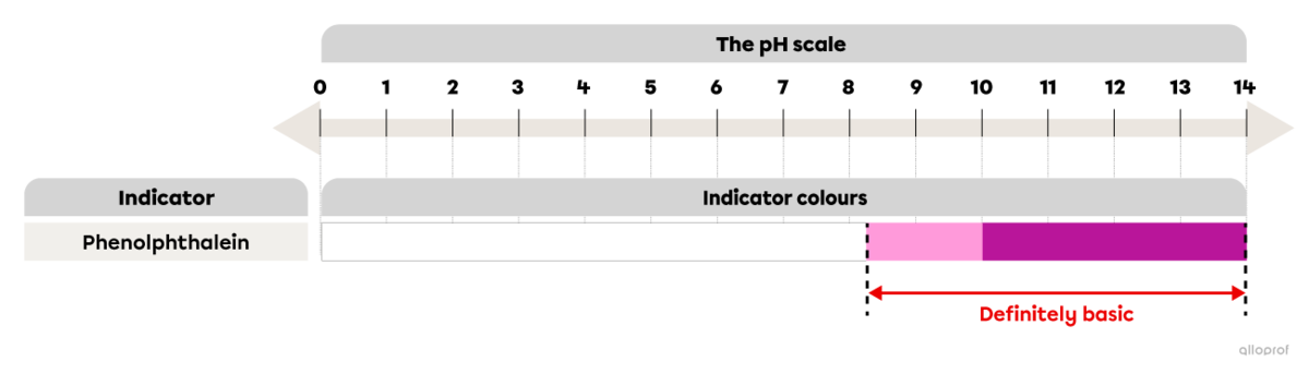 phenolphthalein scale