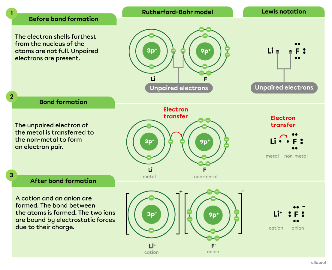 The ionic bond between the lithium atom and the fluorine atom is represented using the Rutherford-Bohr model and Lewis notation.