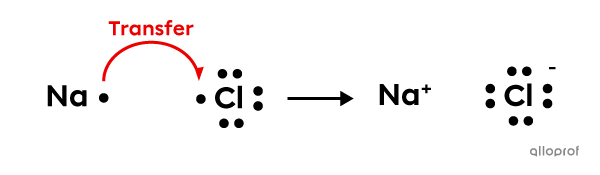 Formation of the ionic compound NaCl.