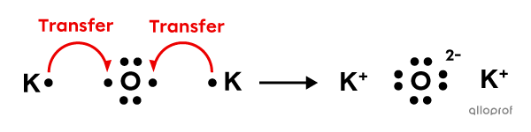 Formation of the ionic compound K2O.