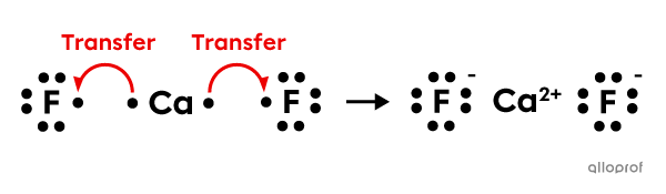 Formation of the ionic compound CaF2.