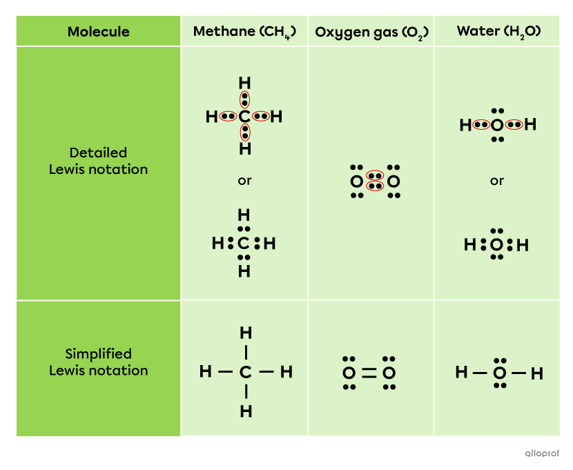 The structure of methane, oxygen gas and water molecules is represented using detailed Lewis notation and simplified Lewis notation.