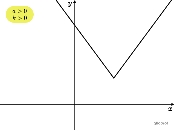 Absolute value function that opens upwards and has no zeros.