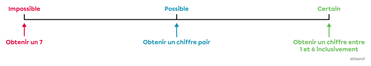 Ligne de probabilités avec un lancer de dé.