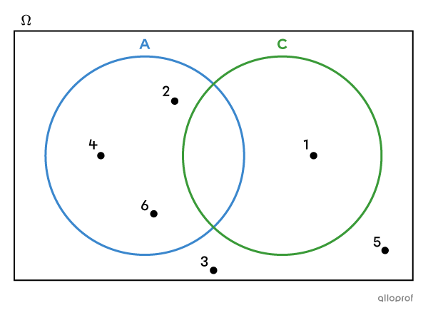 Des évènements incompatibles dans un diagramme de Venn.