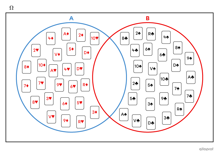 Des évènements complémentaires dans un diagramme de Venn.