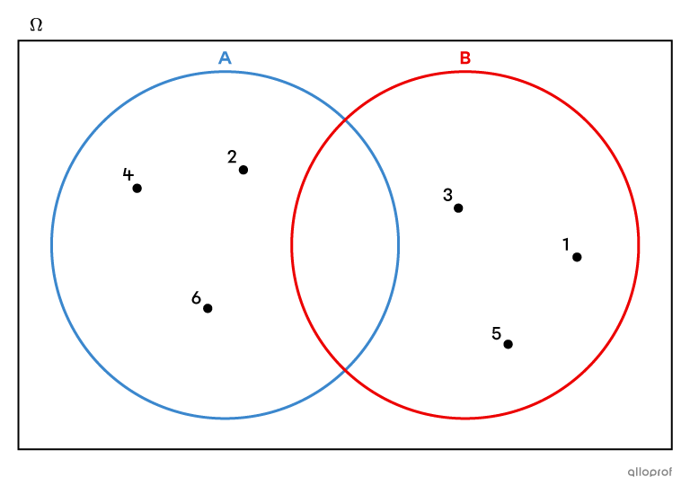 Des évènements complémentaires dans un diagramme de Venn.