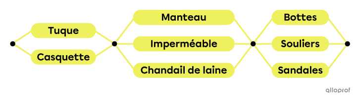 Une expérience aléatoire à 3 étapes représentée par un réseau.