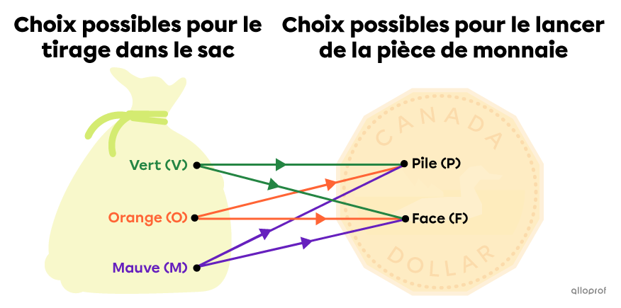 Une expérience aléatoire à 2 étapes représentée par un diagramme sagittal.