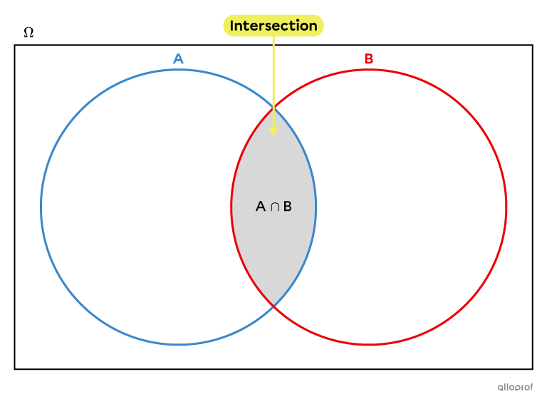 intersection of sets