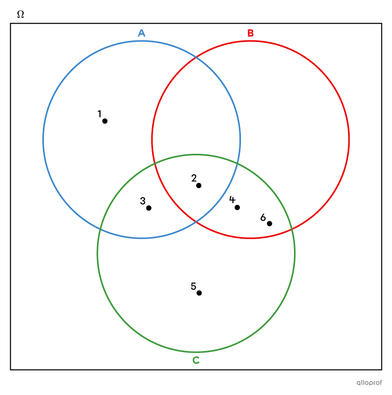 Diagramme de Venn montrant 3 ensembles de nombres.