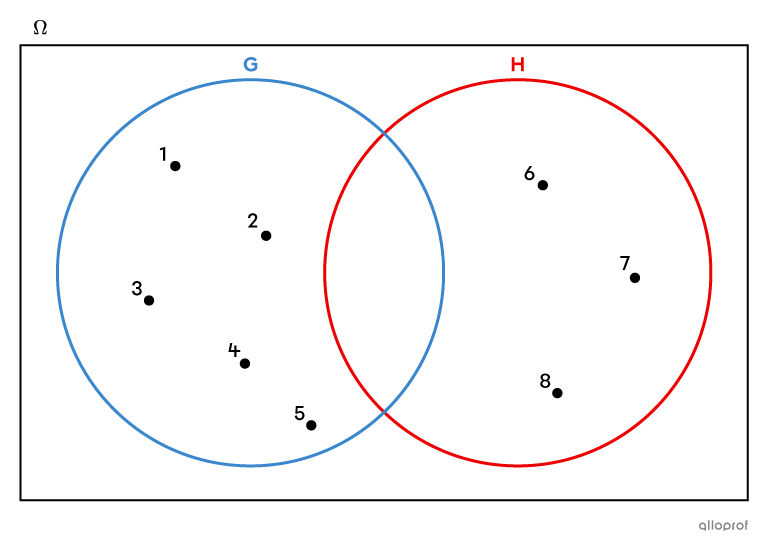 Diagramme de Venn montrant 2 ensembles de nombres incompatibles.