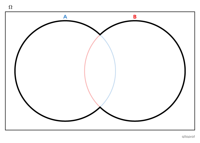 Diagramme de Venn illustrant l’union de 2 ensembles.