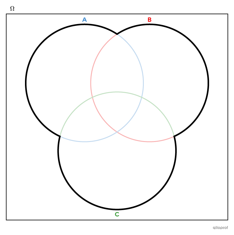 Diagramme de Venn illustrant l’union de 3 ensembles.