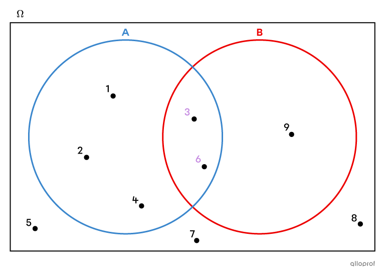 Diagramme de Venn montrant 2 ensembles de nombres compatibles.