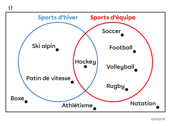 Diagramme de Venn illustrant les sports d’hiver et les sports d’équipe.