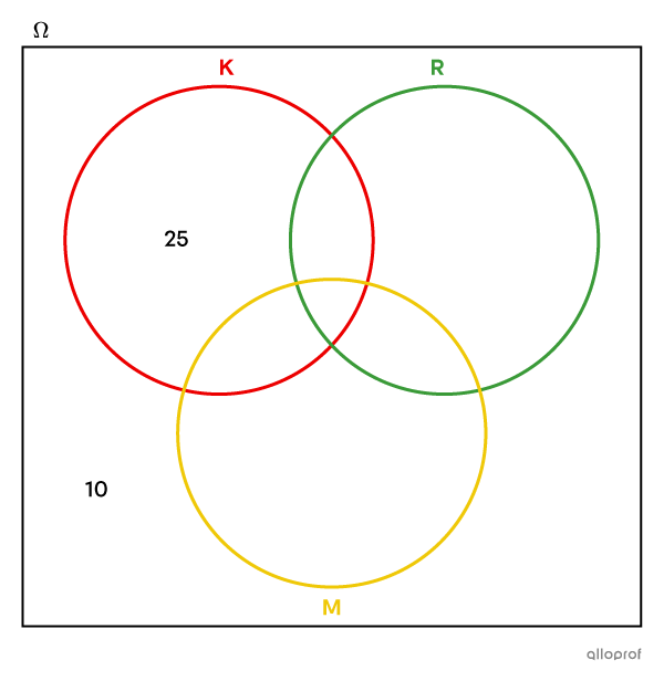 Diagramme de Venn à 3 ensembles à compléter.