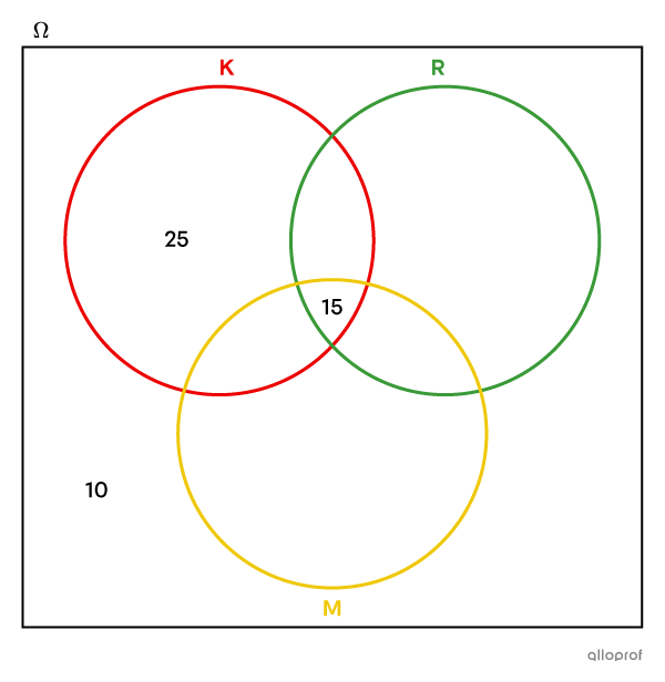 Diagramme de Venn à 3 ensembles à compléter.