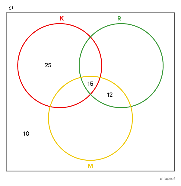 Diagramme de Venn à 3 ensembles à compléter.