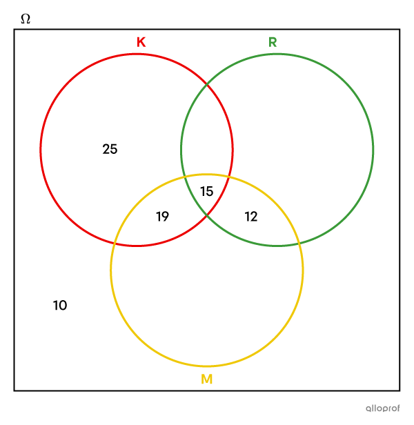 Diagramme de Venn à 3 ensembles à compléter.