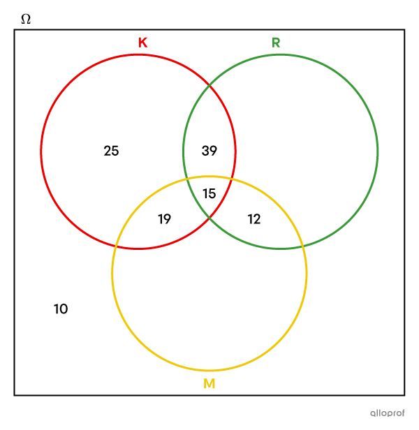 Diagramme de Venn à 3 ensembles à compléter.