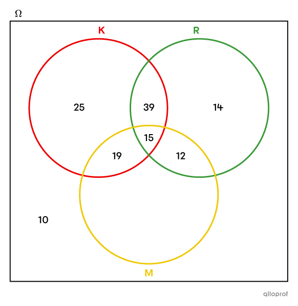 Diagramme de Venn à 3 ensembles à compléter.