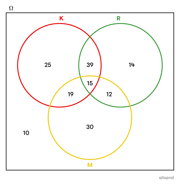 Diagramme de Venn à 3 ensembles complété.