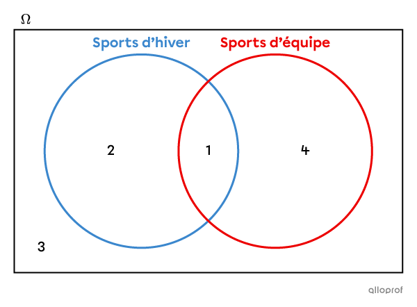 Diagramme de Venn illustrant le nombre de sports d’hiver et de sports d’équipe.