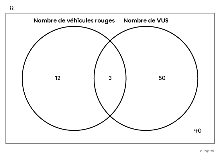 Diagramme de Venn illustrant le nombre d’items dans chaque ensemble.