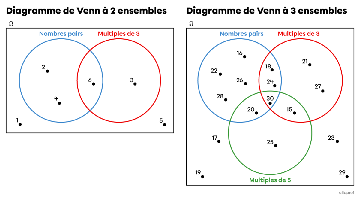 Diagrammes de Venn à 2 et à 3 ensembles.