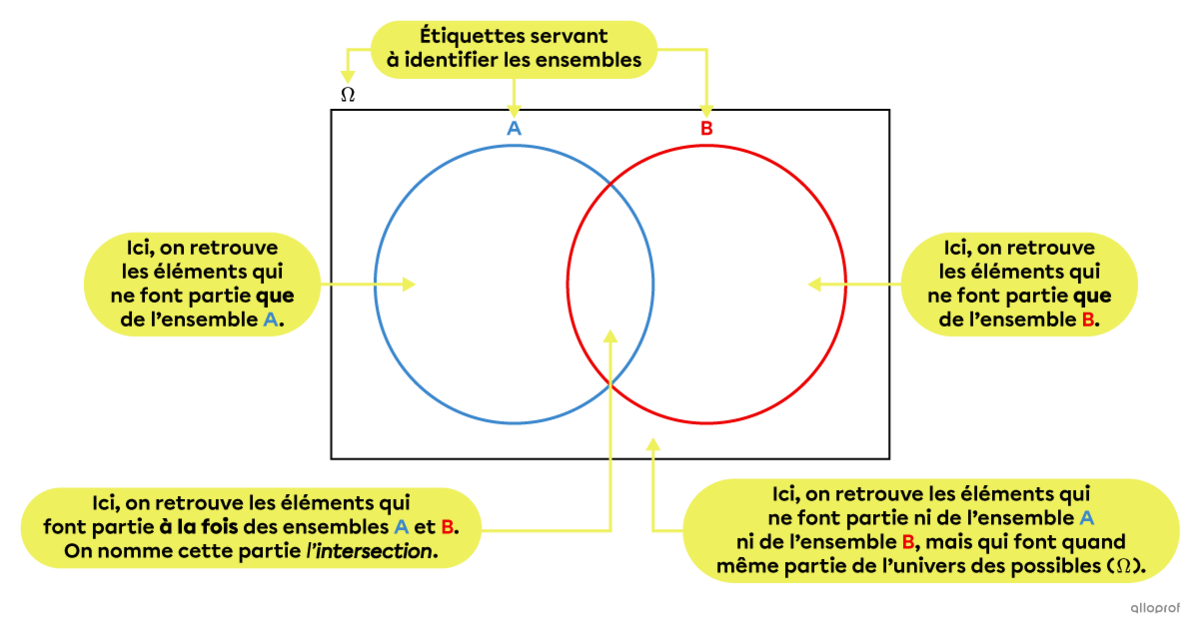 Diagramme de Venn à 2 ensembles où on décrit les 4 zones incluant l’intersection.