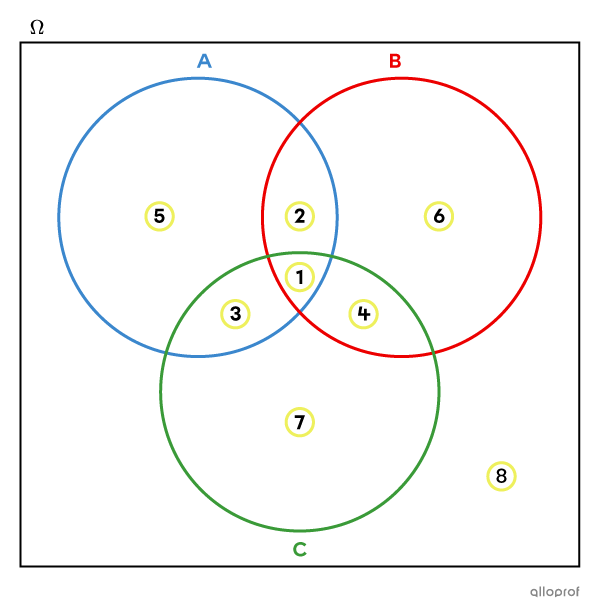 Diagramme de Venn à 3 ensembles où on y voit les 8 zones distinctes numérotées.