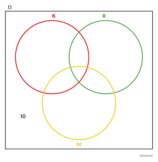 Diagramme de Venn à 3 ensembles à compléter.