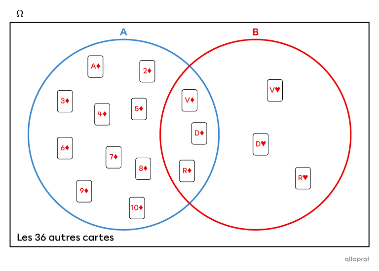 Probabilités conditionnelles dans un diagramme de Venn.