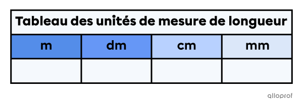 Tableau des unités de mesure de longueur dans lequel il y a, de gauche à droite, les m, dm, cm et mm.