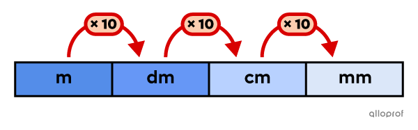 Tableau de conversion des unités de mesure de longueur montrant les proportions entre chacune d’elles.