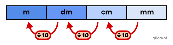 Tableau de conversion des unités de mesure de longueur montrant les proportions entre chacune d’elles.