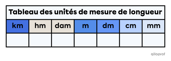 Tableau des unités de mesure de longueur dans lequel il y a, de gauche à droite, les km, hm, dam, m, dm, cm et mm.