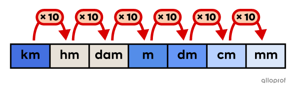 Tableau de conversion des unités de mesure de longueur montrant les proportions entre chacune d’elles.