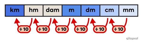 Tableau de conversion des unités de mesure de longueur montrant les proportions entre chacune d’elles.