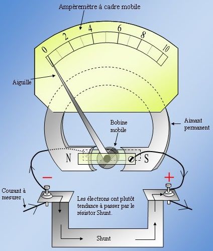 The mechanism inside an ammeter.