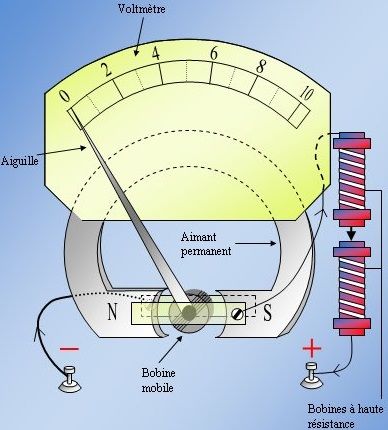 The mechanism inside a voltmeter.