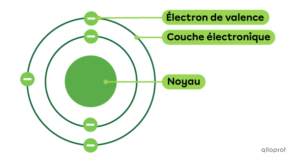 L’atome de bore (B) comprend un noyau et 5 électrons placés sur des couches électroniques.