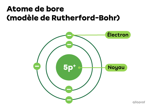 Un atome de bore comprend 5 protons et 5 électrons.