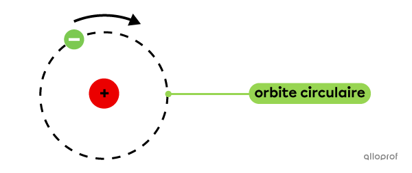 Selon le modèle de Rutherford-Bohr, un électron se déplace sur une orbite circulaire autour du noyau atomique.