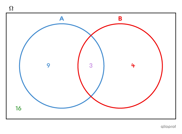 Diagramme de Venn à 2 ensembles.