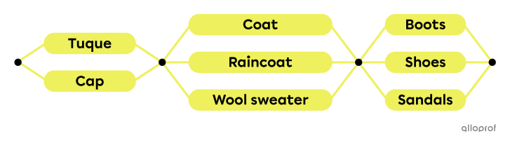 A 3-step random experiment represented by a network.